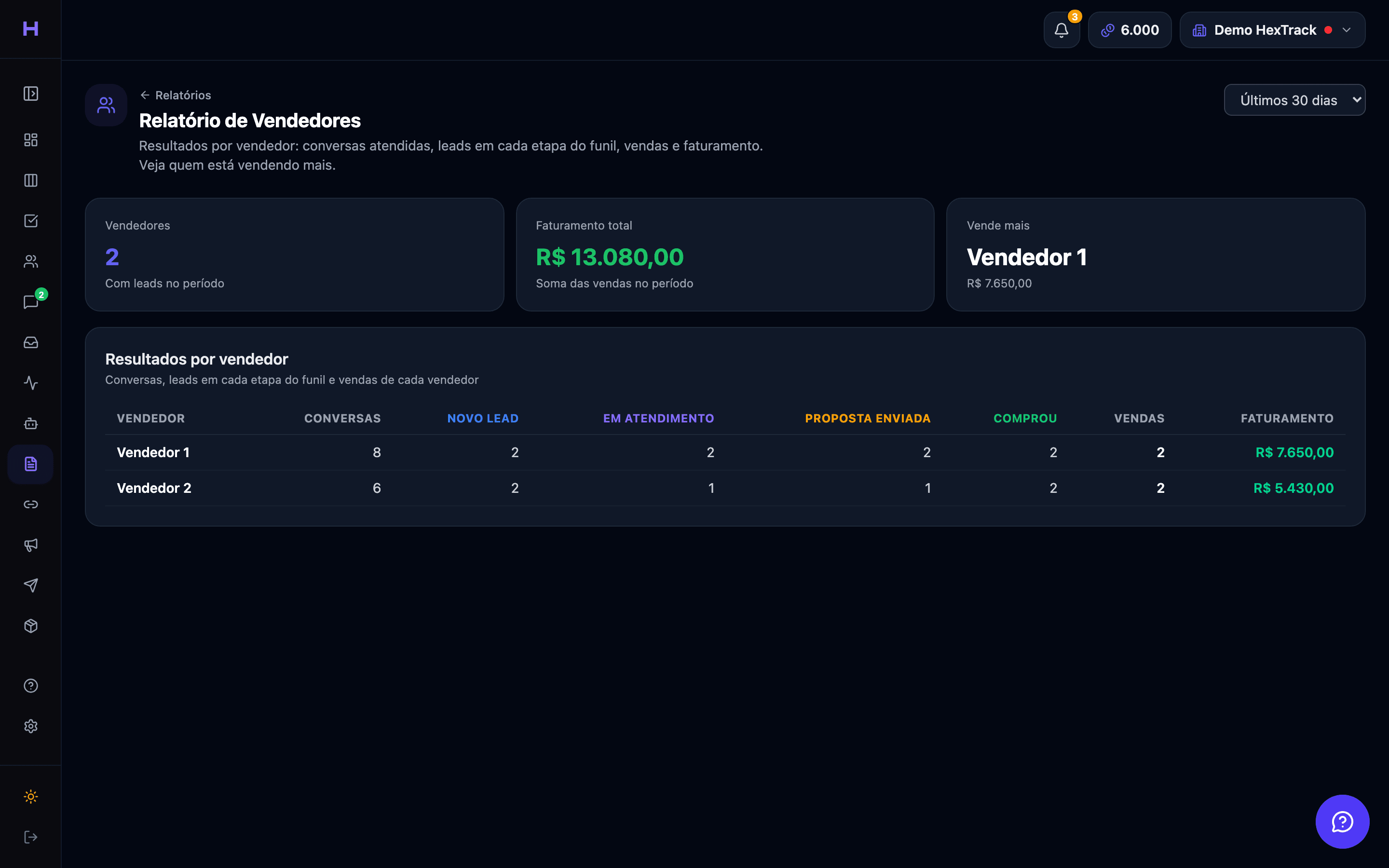 Relatório de Vendedores da HexTrack com conversas, etapas do funil, vendas e faturamento por vendedor